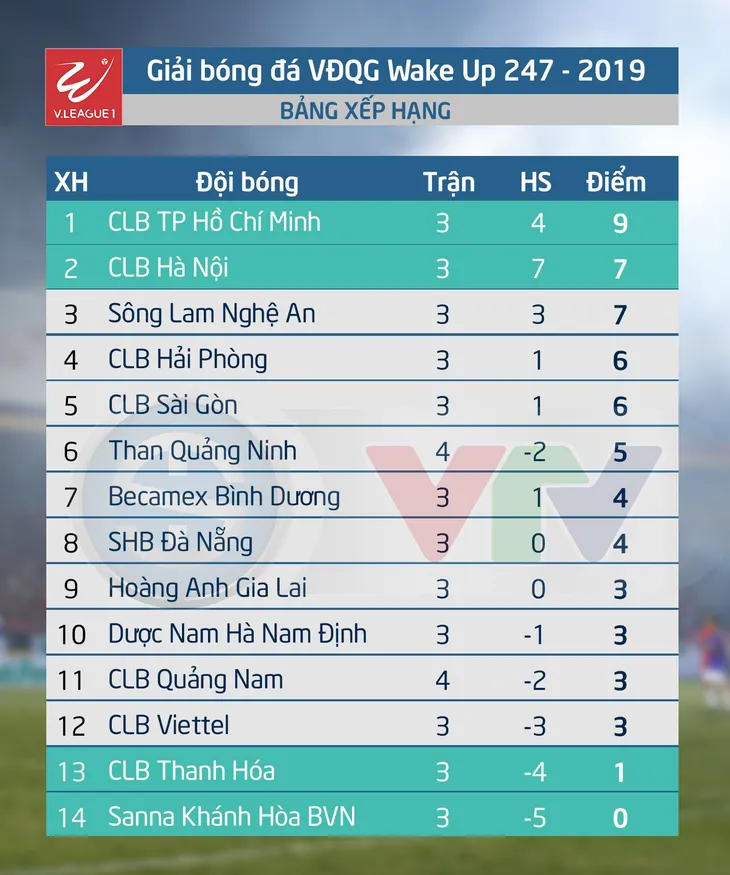 Mạc Hồng Quân lập công, Than Quảng Ninh giành trọn 3 điểm trước CLB Quảng Nam - Ảnh 4. Mạc Hồng Quân lập công, Than Quảng Ninh giành trọn 3 điểm trước CLB Quảng Nam - Ảnh 4.