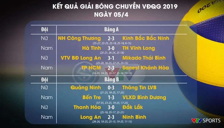 Cập nhật kết quả vòng 1 Giải Bóng chuyền VĐQG 2019 hôm nay, ngày 5/4: Long An 2-3 Tràng An Ninh Bình, NH Công Thương 2-3 KB Bắc Ninh - Ảnh 1. Cập nhật kết quả vòng 1 Giải Bóng chuyền VĐQG 2019 hôm nay, ngày 5/4: Long An 2-3 Tràng An Ninh Bình, NH Công Thương 2-3 KB Bắc Ninh - Ảnh 1.