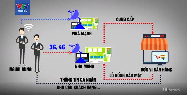 Giật mình trước nguy cơ lộ thông tin người tìm mua hàng khi truy cập 3G/4G - Ảnh 1. Giật mình trước nguy cơ lộ thông tin người tìm mua hàng khi truy cập 3G/4G - Ảnh 1.