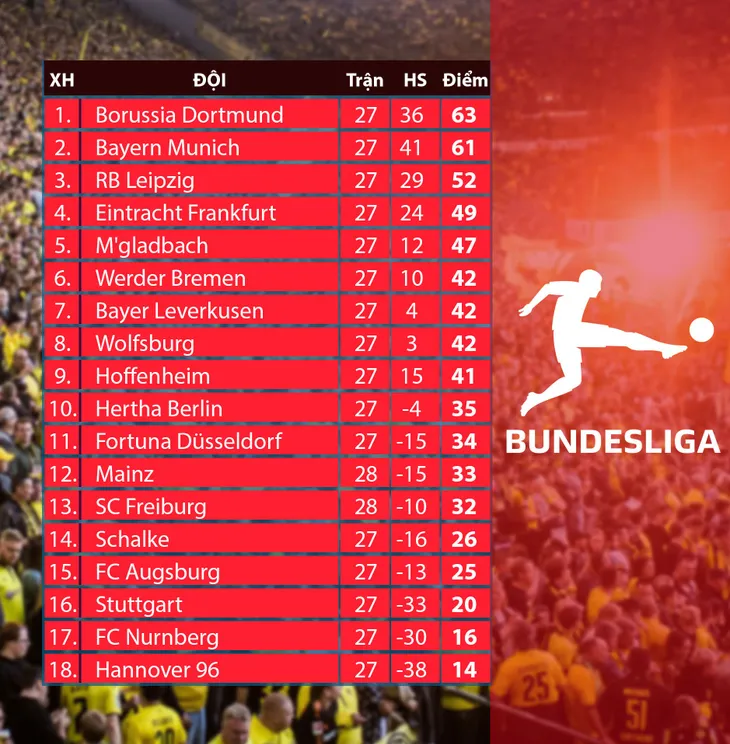 Kết quả bóng đá sáng 06/4: Southampton 1-3 Liverpool, Mainz 05 5 - 0 Freiburg, Bordeaux 2 - 0 Marseille - Ảnh 11. Kết quả bóng đá sáng 06/4: Southampton 1-3 Liverpool, Mainz 05 5 - 0 Freiburg, Bordeaux 2 - 0 Marseille - Ảnh 11.