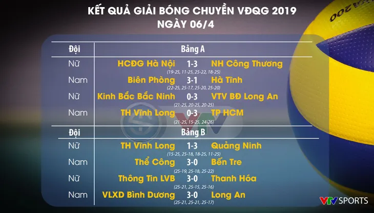 Kết quả vòng 1 Giải Bóng chuyền VĐQG 2019 ngày 6/4: HCĐG Hà Nội 1-3 NH Công Thương, Thông tin LVB 3-0 Thanh Hóa - Ảnh 1. Kết quả vòng 1 Giải Bóng chuyền VĐQG 2019 ngày 6/4: HCĐG Hà Nội 1-3 NH Công Thương, Thông tin LVB 3-0 Thanh Hóa - Ảnh 1.