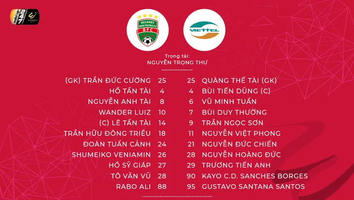 Becamex Bình Dương 1-0 CLB Viettel: Wander Luiz ghi bàn tranh cãi, Bình Dương thắng tối thiểu! - Ảnh 2. Becamex Bình Dương 1-0 CLB Viettel: Wander Luiz ghi bàn tranh cãi, Bình Dương thắng tối thiểu! - Ảnh 2.