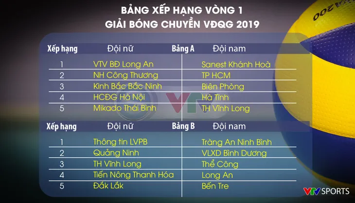 BXH sau vòng 1 Giải bóng chuyền VĐQG 2019: Xác định danh sách các đội dự Cúp Hùng Vương - Ảnh 1. BXH sau vòng 1 Giải bóng chuyền VĐQG 2019: Xác định danh sách các đội dự Cúp Hùng Vương - Ảnh 1.