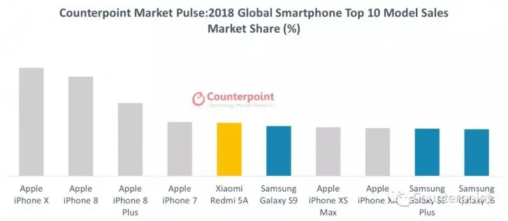 iPhone X - Smartphone bán chạy nhất thế giới năm 2018 - Ảnh 1. iPhone X - Smartphone bán chạy nhất thế giới năm 2018 - Ảnh 1.