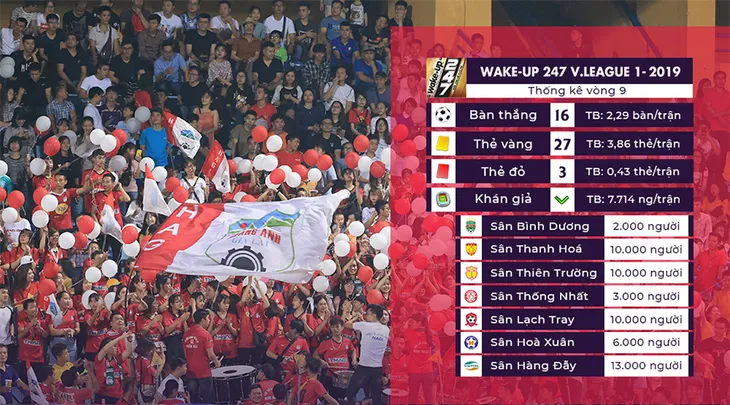 Thống kê vòng 9 Wake-up 247 V.League 1 - 2019: Căng thẳng và hấp dẫn! - Ảnh 1. Thống kê vòng 9 Wake-up 247 V.League 1 - 2019: Căng thẳng và hấp dẫn! - Ảnh 1.
