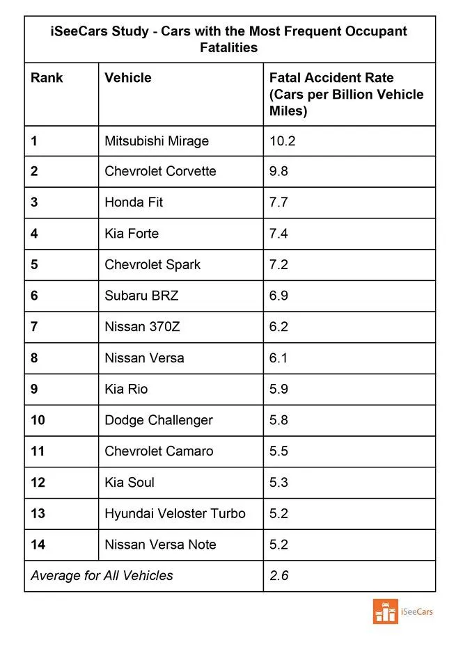 Mỹ gọi tên 14 mẫu xe có tần suất gây tai nạn chết người cao nhất, Mitsubishi Mirage đầu bảng - Ảnh 1. Mỹ gọi tên 14 mẫu xe có tần suất gây tai nạn chết người cao nhất, Mitsubishi Mirage đầu bảng - Ảnh 1.