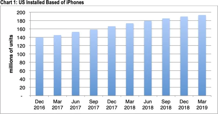Nguy cho Apple: iPhone ế ẩm ngay tại nước Mỹ! - Ảnh 1. Nguy cho Apple: iPhone ế ẩm ngay tại nước Mỹ! - Ảnh 1.