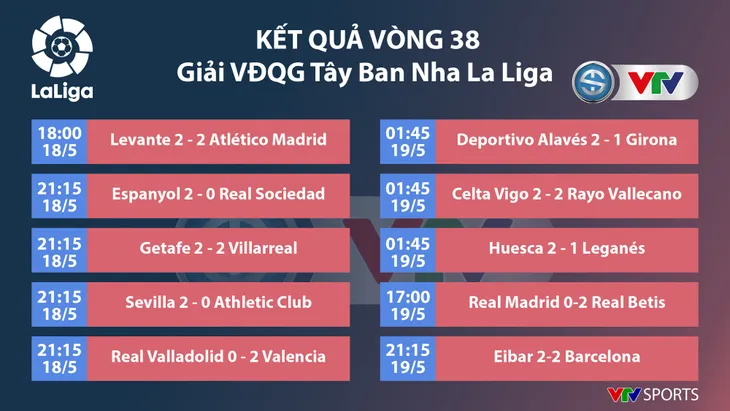 Giải VĐQG Tây Ban Nha La Liga ngày kết thúc mùa giải: Barcelona hòa, Real Madrid tiếp tục thua - Ảnh 1. Giải VĐQG Tây Ban Nha La Liga ngày kết thúc mùa giải: Barcelona hòa, Real Madrid tiếp tục thua - Ảnh 1.