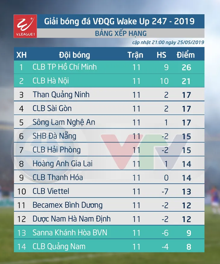 VIDEO Highlights: Sanna Khánh Hoà BVN 3-2 CLB Quảng Nam (Vòng 11 Wake-up 247 V.League 1-2019) - Ảnh 3. VIDEO Highlights: Sanna Khánh Hoà BVN 3-2 CLB Quảng Nam (Vòng 11 Wake-up 247 V.League 1-2019) - Ảnh 3.