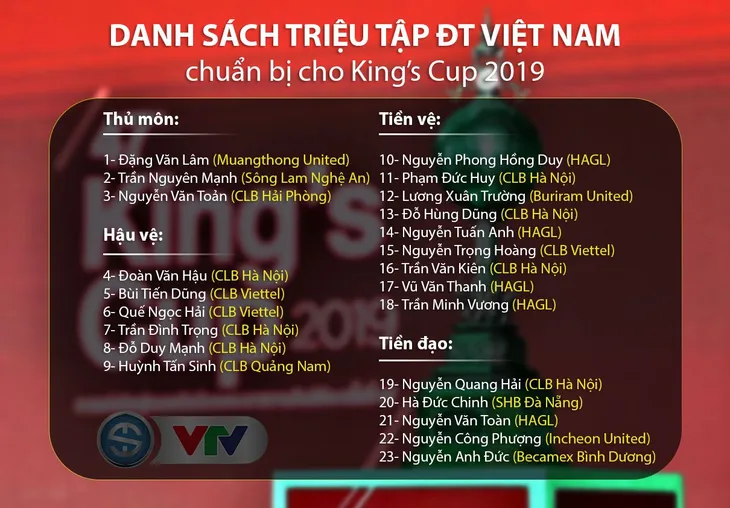 Danh sách ĐT Việt Nam tham dự King’s Cup 2019: Anh Đức, Tuấn Anh trở lại - Ảnh 1. Danh sách ĐT Việt Nam tham dự King’s Cup 2019: Anh Đức, Tuấn Anh trở lại - Ảnh 1.