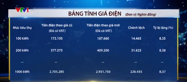 EVN: Hóa đơn tiền điện tăng do nhu cầu sử dụng - Ảnh 1. EVN: Hóa đơn tiền điện tăng do nhu cầu sử dụng - Ảnh 1.