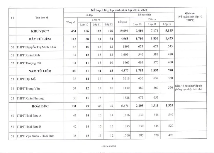 Hà Nội công bố chỉ tiêu tuyển sinh lớp 10 năm học 2019 - 2020 - Ảnh 8. Hà Nội công bố chỉ tiêu tuyển sinh lớp 10 năm học 2019 - 2020 - Ảnh 8.