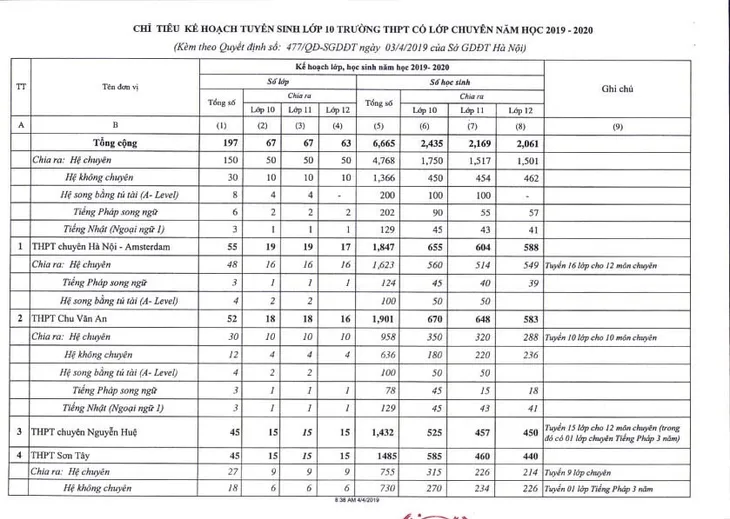 Hà Nội công bố chỉ tiêu tuyển sinh lớp 10 năm học 2019 - 2020 - Ảnh 1. Hà Nội công bố chỉ tiêu tuyển sinh lớp 10 năm học 2019 - 2020 - Ảnh 1.