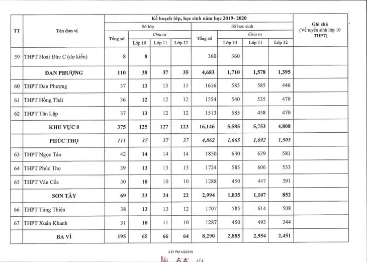 Hà Nội công bố chỉ tiêu tuyển sinh lớp 10 năm học 2019 - 2020 - Ảnh 9. Hà Nội công bố chỉ tiêu tuyển sinh lớp 10 năm học 2019 - 2020 - Ảnh 9.