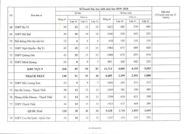 Hà Nội công bố chỉ tiêu tuyển sinh lớp 10 năm học 2019 - 2020 - Ảnh 10. Hà Nội công bố chỉ tiêu tuyển sinh lớp 10 năm học 2019 - 2020 - Ảnh 10.