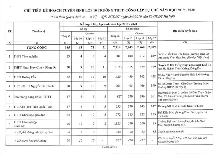 Hà Nội công bố chỉ tiêu tuyển sinh lớp 10 năm học 2019 - 2020 - Ảnh 2. Hà Nội công bố chỉ tiêu tuyển sinh lớp 10 năm học 2019 - 2020 - Ảnh 2.