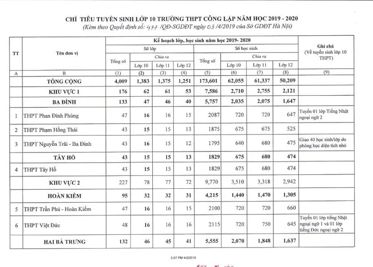 Hà Nội công bố chỉ tiêu tuyển sinh lớp 10 năm học 2019 - 2020 - Ảnh 3. Hà Nội công bố chỉ tiêu tuyển sinh lớp 10 năm học 2019 - 2020 - Ảnh 3.