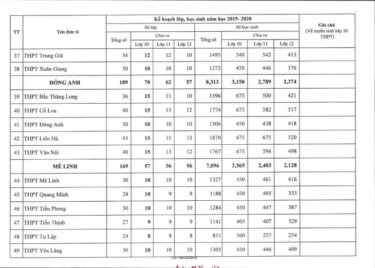 Hà Nội công bố chỉ tiêu tuyển sinh lớp 10 năm học 2019 - 2020 - Ảnh 7. Hà Nội công bố chỉ tiêu tuyển sinh lớp 10 năm học 2019 - 2020 - Ảnh 7.