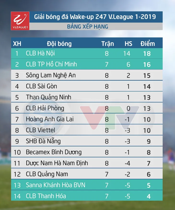 Lịch thi đấu và kết quả, BXH vòng 8 Wake-up 247 V.League 1-2019 ngày 6/5: CLB Thanh Hóa - CLB Quảng Nam, Sanna Khánh Hòa - CLB TP Hồ Chí Minh - Ảnh 2. Lịch thi đấu và kết quả, BXH vòng 8 Wake-up 247 V.League 1-2019 ngày 6/5: CLB Thanh Hóa - CLB Quảng Nam, Sanna Khánh Hòa - CLB TP Hồ Chí Minh - Ảnh 2.