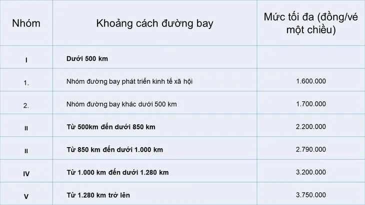 Từ 1/7, giá vé máy bay nội địa không vượt quá 3,75 triệu đồng - Ảnh 1. Từ 1/7, giá vé máy bay nội địa không vượt quá 3,75 triệu đồng - Ảnh 1.