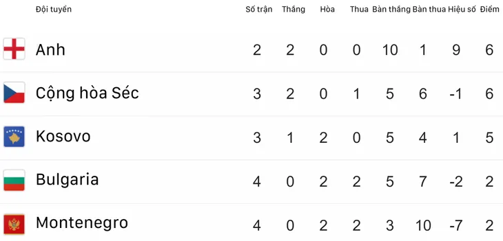 Kết quả vòng loại EURO 2020 rạng sáng 11/6: ĐT Tây Ban Nha và ĐT Ba Lan toàn thắng 4 trận - Ảnh 2. Kết quả vòng loại EURO 2020 rạng sáng 11/6: ĐT Tây Ban Nha và ĐT Ba Lan toàn thắng 4 trận - Ảnh 2.