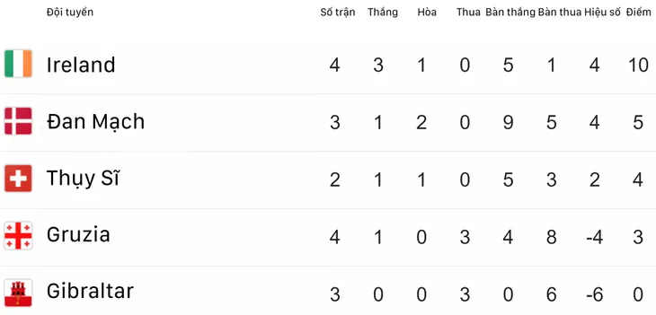 Kết quả vòng loại EURO 2020 rạng sáng 11/6: ĐT Tây Ban Nha và ĐT Ba Lan toàn thắng 4 trận - Ảnh 6. Kết quả vòng loại EURO 2020 rạng sáng 11/6: ĐT Tây Ban Nha và ĐT Ba Lan toàn thắng 4 trận - Ảnh 6.