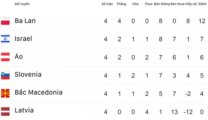 Kết quả vòng loại EURO 2020 rạng sáng 11/6: ĐT Tây Ban Nha và ĐT Ba Lan toàn thắng 4 trận - Ảnh 10. Kết quả vòng loại EURO 2020 rạng sáng 11/6: ĐT Tây Ban Nha và ĐT Ba Lan toàn thắng 4 trận - Ảnh 10.
