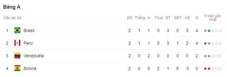 Copa America 2019: Bị VAR từ chối bàn thắng, ĐT Brazil chia điểm với ĐT Venezuela - Ảnh 4. Copa America 2019: Bị VAR từ chối bàn thắng, ĐT Brazil chia điểm với ĐT Venezuela - Ảnh 4.