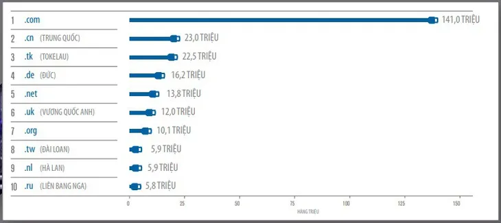 Internet phát triển lên đến 351,8 triệu lượt đăng ký tên miền trong quý 1/2019 - Ảnh 1. Internet phát triển lên đến 351,8 triệu lượt đăng ký tên miền trong quý 1/2019 - Ảnh 1.
