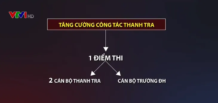 Kỳ thi THPT Quốc gia 2019: Nhiều thay đổi để tránh tiêu cực - Ảnh 1.