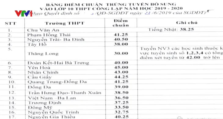 Hà Nội công bố điểm trúng tuyển bổ sung vào lớp 10 công lập năm 2019 - Ảnh 1. Hà Nội công bố điểm trúng tuyển bổ sung vào lớp 10 công lập năm 2019 - Ảnh 1.