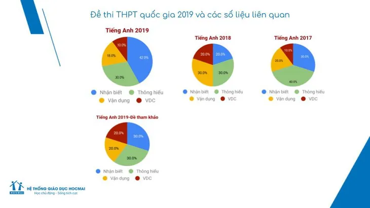 Số lượng câu hỏi ở mức Nhận biết tăng gấp đôi ở đề thi tiếng Anh THPT Quốc gia 2019 - Ảnh 1. Số lượng câu hỏi ở mức Nhận biết tăng gấp đôi ở đề thi tiếng Anh THPT Quốc gia 2019 - Ảnh 1.