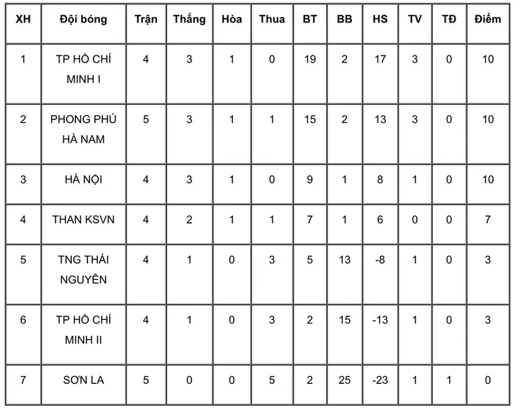 Vòng 5 giải BĐ nữ VĐQG - Cúp Thái Sơn Bắc 2019 (25/6): Đại thắng, Hà Nội gia nhập nhóm đầu - Ảnh 4. Vòng 5 giải BĐ nữ VĐQG - Cúp Thái Sơn Bắc 2019 (25/6): Đại thắng, Hà Nội gia nhập nhóm đầu - Ảnh 4.