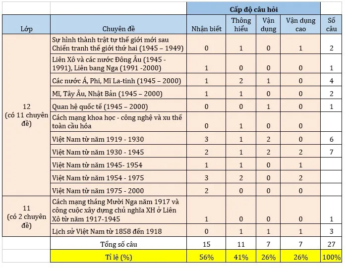 Đề thi Lịch sử THPTQG 2019 có nhiều câu hỏi dạng so sánh - Ảnh 1.
