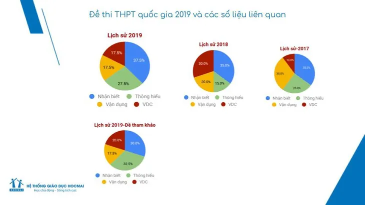 Đề thi Lịch sử THPTQG 2019 có nhiều câu hỏi dạng so sánh - Ảnh 2.