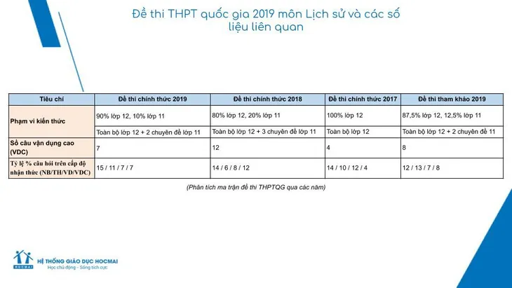 Đề thi Lịch sử THPTQG 2019 có nhiều câu hỏi dạng so sánh - Ảnh 3.