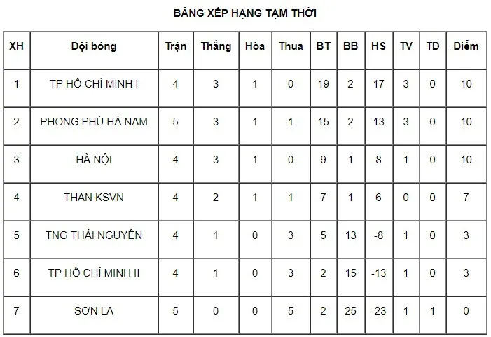19h30 hôm nay (28/6), trực tiếp bóng đá nữ: Phong Phú Hà Nam - CLB Hà Nội - Ảnh 3. 19h30 hôm nay (28/6), trực tiếp bóng đá nữ: Phong Phú Hà Nam - CLB Hà Nội - Ảnh 3.