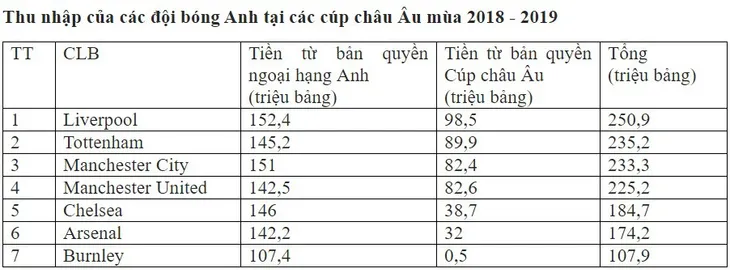 Liverpool đạt lợi nhuận kỷ lục từ bản quyền truyền hình - Ảnh 1. Liverpool đạt lợi nhuận kỷ lục từ bản quyền truyền hình - Ảnh 1.