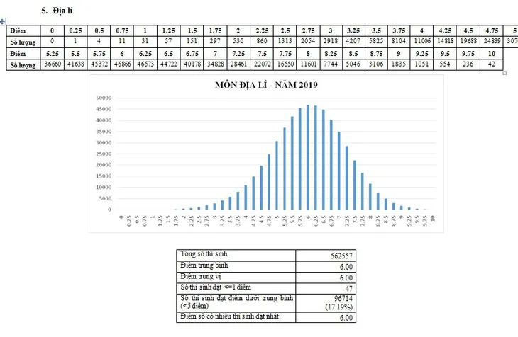 CHÍNH THỨC: Công bố phổ điểm các môn thi THPT Quốc gia 2019 và một số tổ hợp xét tuyển - Ảnh 5. CHÍNH THỨC: Công bố phổ điểm các môn thi THPT Quốc gia 2019 và một số tổ hợp xét tuyển - Ảnh 5.