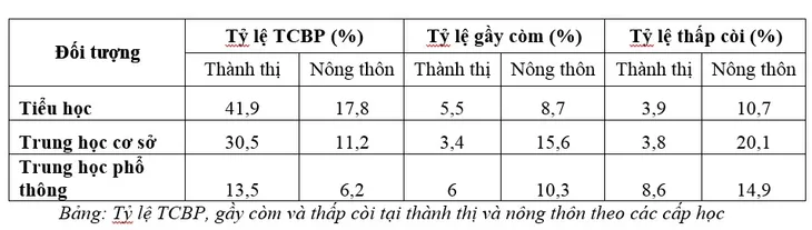 Tình trạng mất cân bằng dinh dưỡng ngày càng gia tăng - Ảnh 2. Tình trạng mất cân bằng dinh dưỡng ngày càng gia tăng - Ảnh 2.