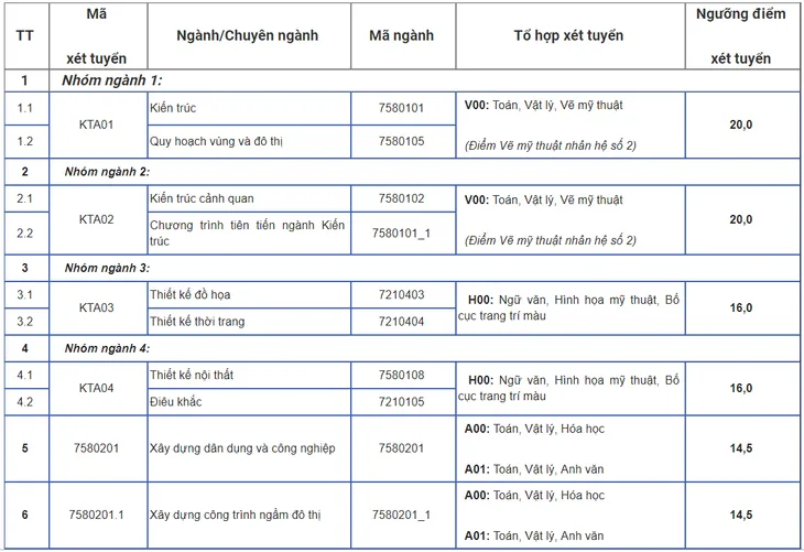 14 điểm có thể nộp hồ sơ vào Đại học Kiến trúc Hà Nội - Ảnh 1. 14 điểm có thể nộp hồ sơ vào Đại học Kiến trúc Hà Nội - Ảnh 1.