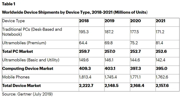 Năm 2019 sẽ là năm tồi tệ chưa từng có với smartphone - Ảnh 1. Năm 2019 sẽ là năm tồi tệ chưa từng có với smartphone - Ảnh 1.