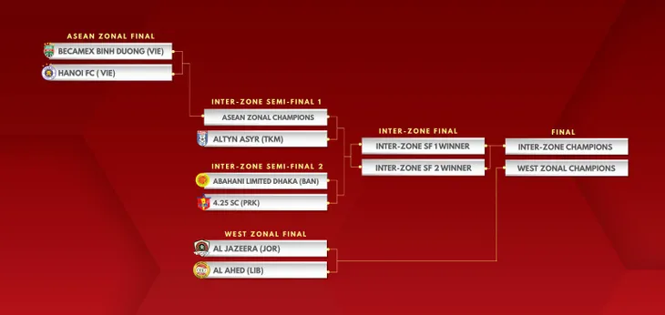 AFC Cup: B.Bình Dương sẽ đá sân nhà ở chung kết lượt đi với CLB Hà Nội - Ảnh 1. AFC Cup: B.Bình Dương sẽ đá sân nhà ở chung kết lượt đi với CLB Hà Nội - Ảnh 1.