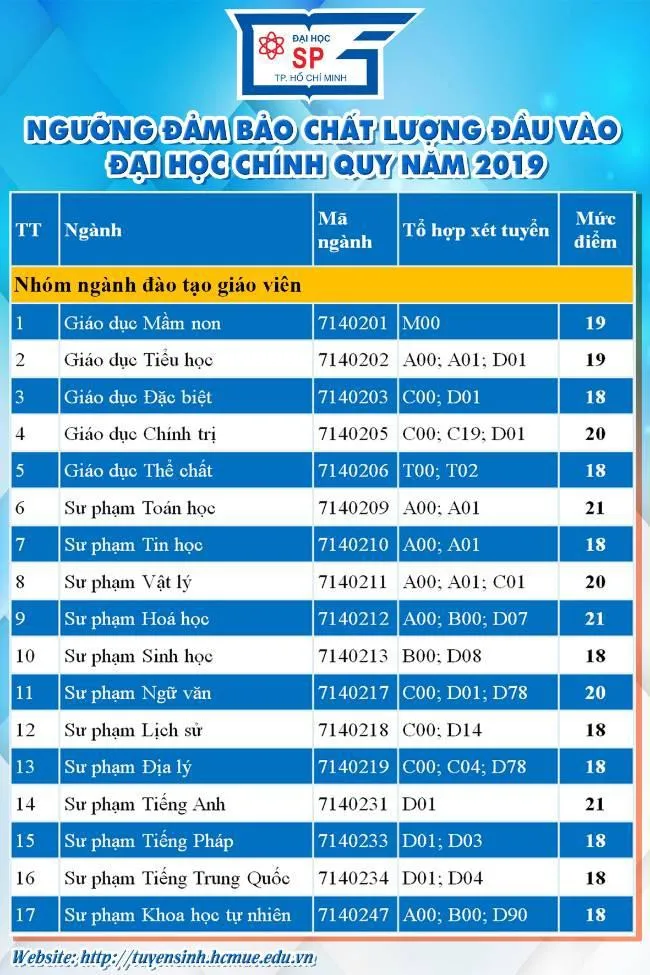 Điểm xét tuyển vào Đại học Sư phạm TP.HCM cao nhất 21 điểm - Ảnh 1.