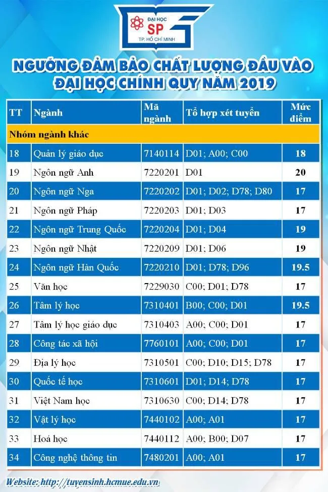 Điểm xét tuyển vào Đại học Sư phạm TP.HCM cao nhất 21 điểm - Ảnh 2.