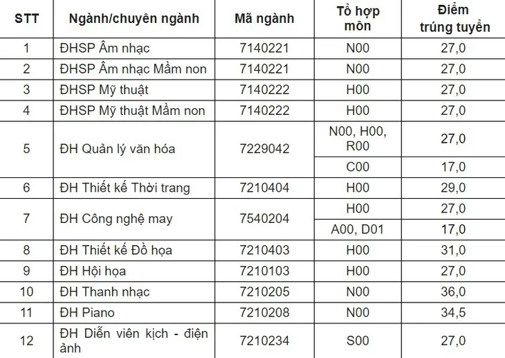 Đại học Sư phạm Nghệ thuật Trung ương lấy điểm chuẩn năm 2019 cao nhất 36 điểm - Ảnh 1. Đại học Sư phạm Nghệ thuật Trung ương lấy điểm chuẩn năm 2019 cao nhất 36 điểm - Ảnh 1.