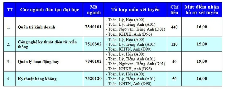 15 điểm để “nuôi” giấc mơ làm ngành Hàng không - Ảnh 1. 15 điểm để “nuôi” giấc mơ làm ngành Hàng không - Ảnh 1.