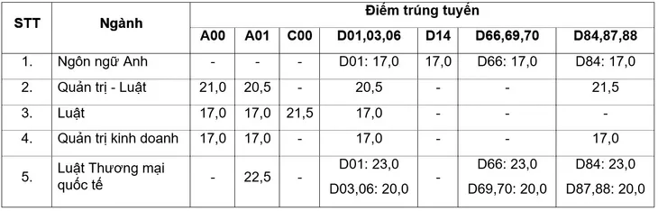 Điểm chuẩn Đại học Luật TP.HCM cao nhất lên tới 23 điểm - Ảnh 1. Điểm chuẩn Đại học Luật TP.HCM cao nhất lên tới 23 điểm - Ảnh 1.