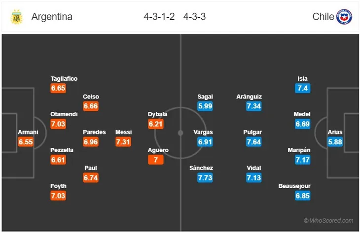Tranh hạng 3 Copa America 2019: ĐT Argentina - ĐT Chile (02h00 ngày 07/7) - Ảnh 2. Tranh hạng 3 Copa America 2019: ĐT Argentina - ĐT Chile (02h00 ngày 07/7) - Ảnh 2.