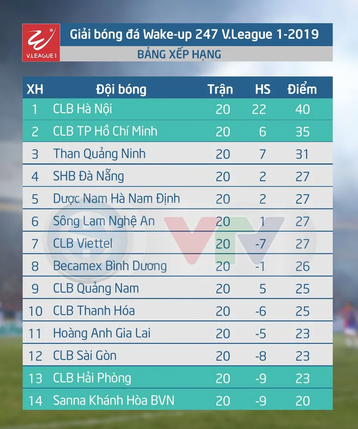 Lịch thi đấu và trực tiếp V.League 2019 ngày 16/8: B.Bình Dương - HAGL, SHB Đà Nẵng - CLB Hà Nội - Ảnh 4. Lịch thi đấu và trực tiếp V.League 2019 ngày 16/8: B.Bình Dương - HAGL, SHB Đà Nẵng - CLB Hà Nội - Ảnh 4.